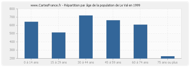 Répartition par âge de la population de Le Val en 1999